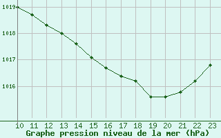 Courbe de la pression atmosphrique pour Doissat (24)