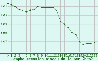 Courbe de la pression atmosphrique pour Forceville (80)