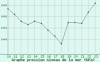 Courbe de la pression atmosphrique pour Saint-Etienne (42)