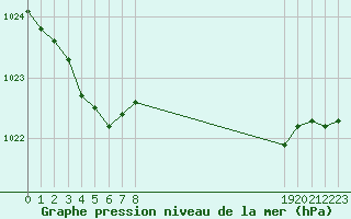 Courbe de la pression atmosphrique pour Saint-Nazaire-d