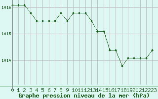 Courbe de la pression atmosphrique pour Plussin (42)