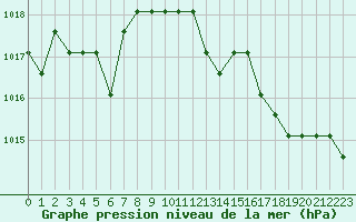 Courbe de la pression atmosphrique pour Turretot (76)