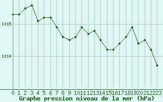 Courbe de la pression atmosphrique pour Bourg-en-Bresse (01)