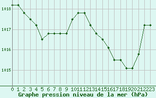 Courbe de la pression atmosphrique pour Christnach (Lu)