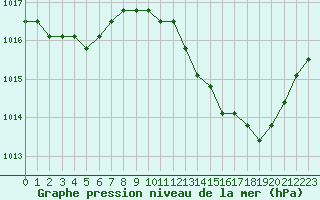 Courbe de la pression atmosphrique pour Agde (34)