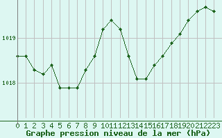 Courbe de la pression atmosphrique pour Saint-Brieuc (22)