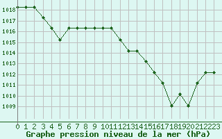 Courbe de la pression atmosphrique pour Souprosse (40)