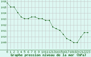 Courbe de la pression atmosphrique pour Sainte-Genevive-des-Bois (91)