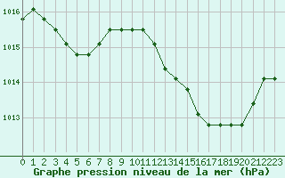 Courbe de la pression atmosphrique pour Plussin (42)