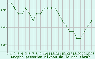 Courbe de la pression atmosphrique pour Plussin (42)