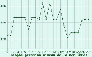 Courbe de la pression atmosphrique pour Kernascleden (56)