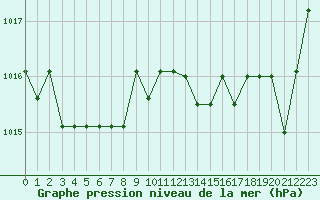 Courbe de la pression atmosphrique pour Kernascleden (56)