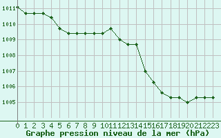 Courbe de la pression atmosphrique pour Agde (34)