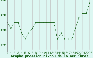 Courbe de la pression atmosphrique pour Liefrange (Lu)