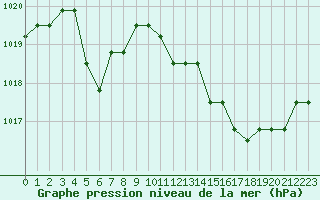 Courbe de la pression atmosphrique pour Colmar-Ouest (68)