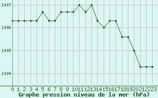 Courbe de la pression atmosphrique pour Agde (34)