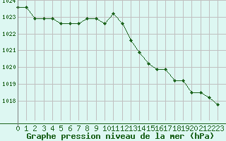 Courbe de la pression atmosphrique pour Agde (34)