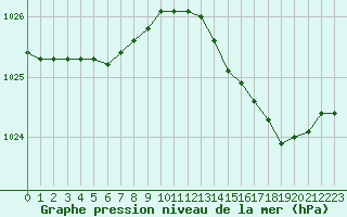 Courbe de la pression atmosphrique pour Fains-Veel (55)