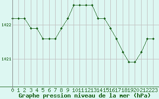Courbe de la pression atmosphrique pour Estres-la-Campagne (14)