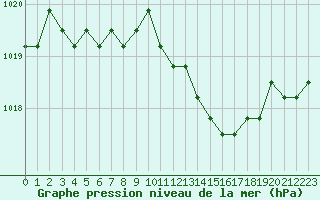 Courbe de la pression atmosphrique pour Lamballe (22)