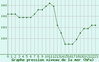 Courbe de la pression atmosphrique pour Agde (34)