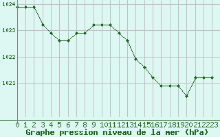 Courbe de la pression atmosphrique pour Verngues - Hameau de Cazan (13)