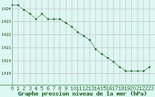 Courbe de la pression atmosphrique pour Liefrange (Lu)