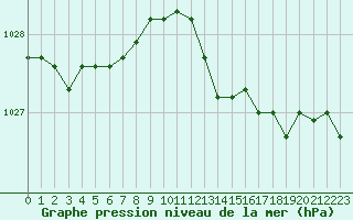 Courbe de la pression atmosphrique pour Nancy - Essey (54)