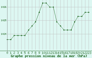 Courbe de la pression atmosphrique pour Agde (34)