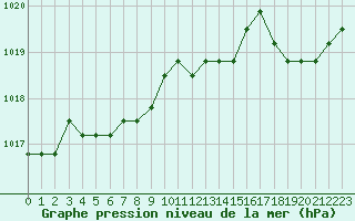 Courbe de la pression atmosphrique pour Sainte-Menehould (51)