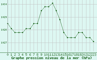 Courbe de la pression atmosphrique pour Agde (34)