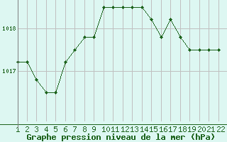 Courbe de la pression atmosphrique pour Jonzac (17)