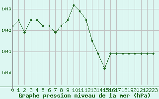 Courbe de la pression atmosphrique pour Liefrange (Lu)