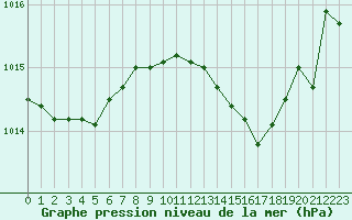 Courbe de la pression atmosphrique pour Cap Bar (66)