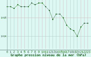 Courbe de la pression atmosphrique pour Le Havre - Octeville (76)