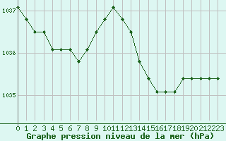 Courbe de la pression atmosphrique pour Nostang (56)