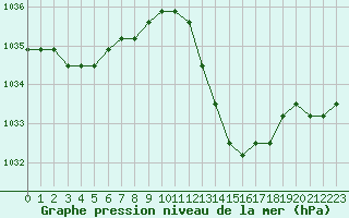 Courbe de la pression atmosphrique pour Manlleu (Esp)