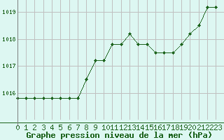 Courbe de la pression atmosphrique pour Manlleu (Esp)