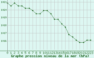 Courbe de la pression atmosphrique pour Liefrange (Lu)