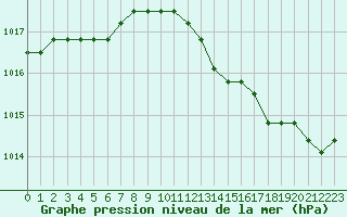 Courbe de la pression atmosphrique pour Verngues - Hameau de Cazan (13)