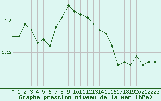 Courbe de la pression atmosphrique pour Saint-Haon (43)