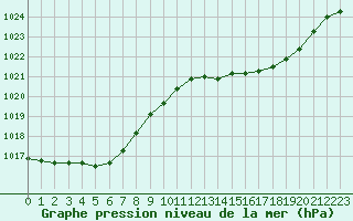 Courbe de la pression atmosphrique pour Brigueuil (16)