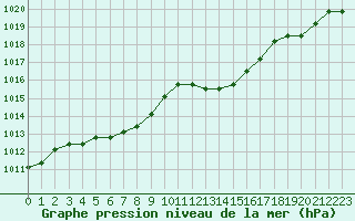 Courbe de la pression atmosphrique pour Agde (34)