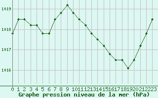 Courbe de la pression atmosphrique pour Agde (34)