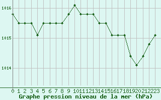 Courbe de la pression atmosphrique pour Estres-la-Campagne (14)