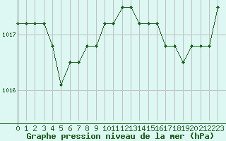 Courbe de la pression atmosphrique pour Lamballe (22)