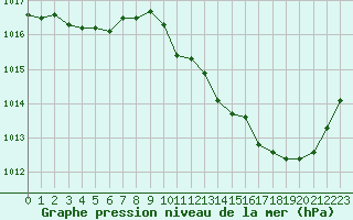 Courbe de la pression atmosphrique pour Istres (13)