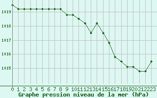 Courbe de la pression atmosphrique pour Rethel (08)