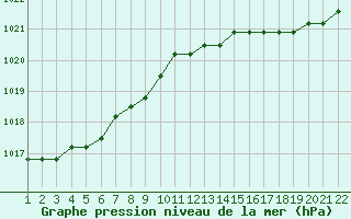 Courbe de la pression atmosphrique pour Jonzac (17)