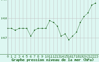 Courbe de la pression atmosphrique pour Troyes (10)